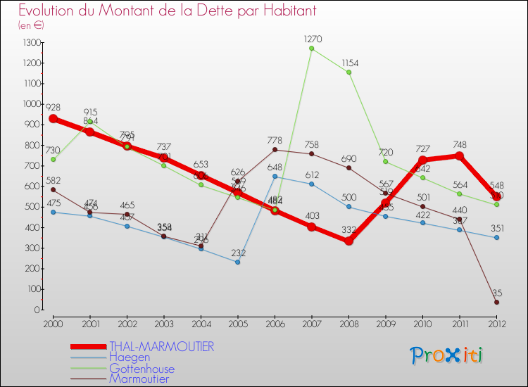 Evolution de la dette par habitant pour la commune de THAL-MARMOUTIER et les communes proches de 2000 à 2012 Comparaison de la dette par habitant pour THAL-MARMOUTIER et les communes voisines de 2000 à 2012