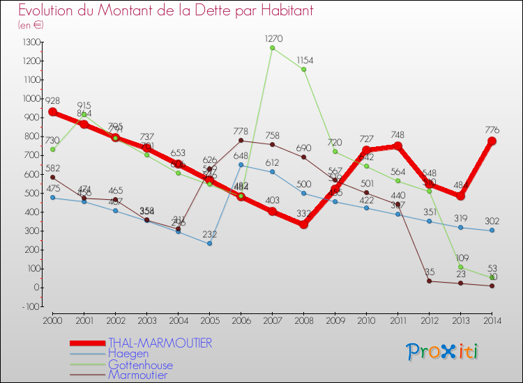 Evolution de la dette par habitant pour la commune de THAL-MARMOUTIER et les communes proches de 2000 à 2014 Comparaison de la dette par habitant pour THAL-MARMOUTIER et les communes voisines de 2000 à 2014