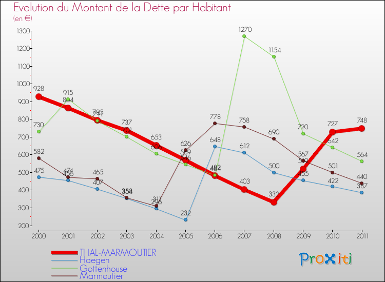Evolution de la dette par habitant pour la commune de THAL-MARMOUTIER et les communes proches Comparaison de la dette par habitant pour THAL-MARMOUTIER et les communes voisines