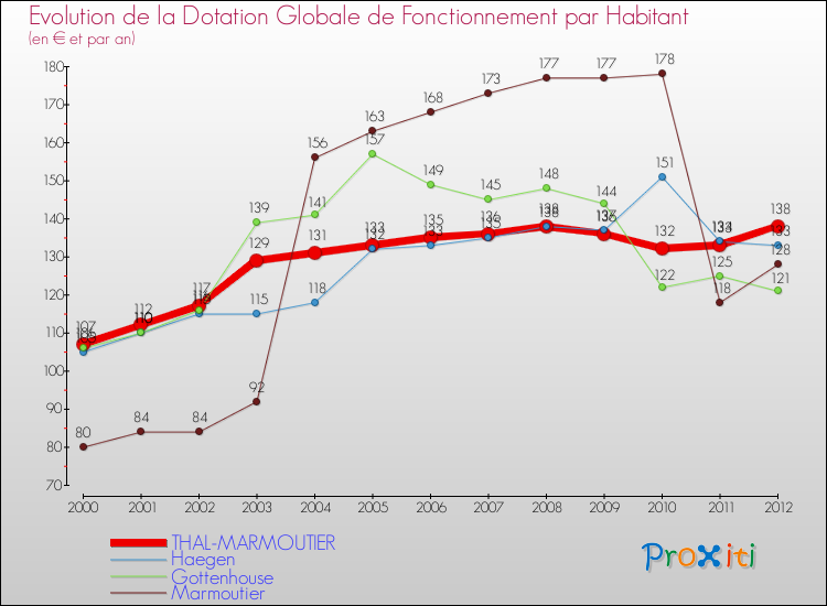 Evolution et montant de la dotation globale de fonctionnement par Habitant pour THAL-MARMOUTIER et les communes proches Comparaison des dotations globales de fonctionnement par habitant pour THAL-MARMOUTIER et les communes voisines