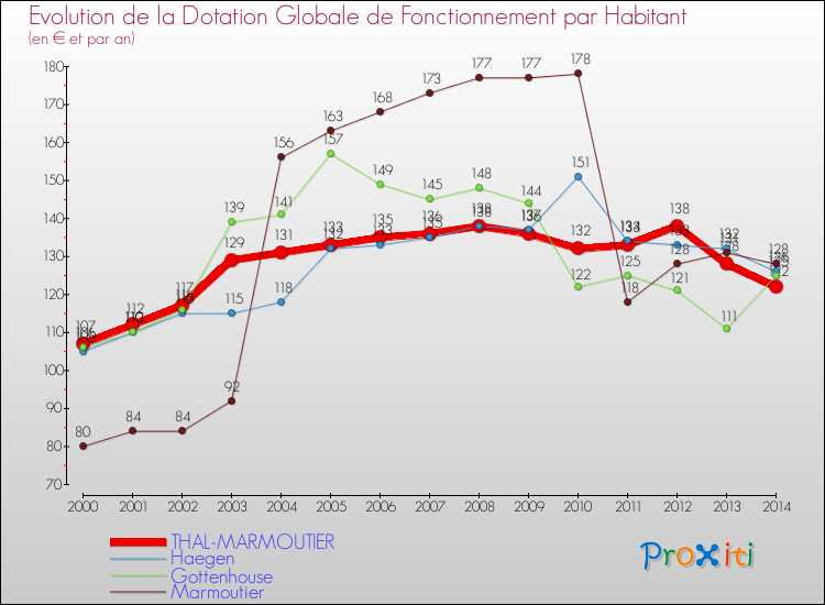 Evolution et montant de la dotation globale de fonctionnement par Habitant pour THAL-MARMOUTIER et les communes proches de 2000 à 2014. Comparaison des dotations globales de fonctionnement par habitant pour THAL-MARMOUTIER et les communes voisines de 2000 à 2014.