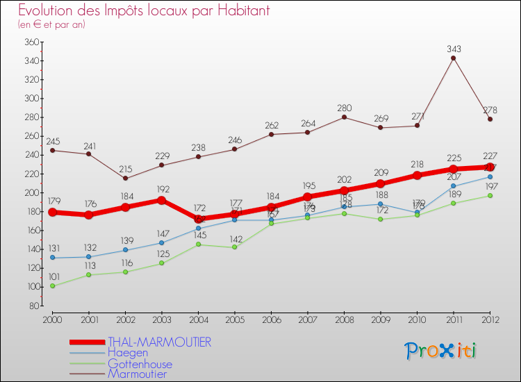 Evolution et montant des impôts locaux par Habitant pour THAL-MARMOUTIER et les communes proches Comparaison des impôts locaux par habitant pour THAL-MARMOUTIER et les communes voisines