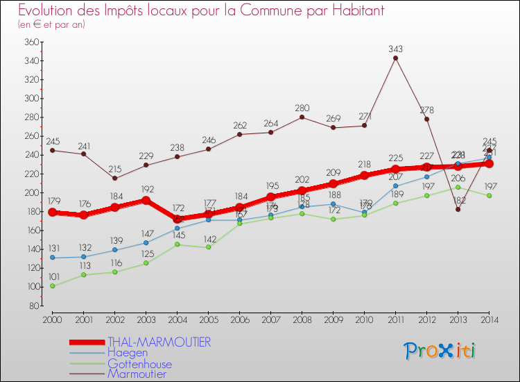 Evolution et montant des impôts locaux par Habitant pour THAL-MARMOUTIER et les communes proches de 2000 à 2014 Comparaison des impôts locaux par habitant pour THAL-MARMOUTIER et les communes voisines de 2000 à 2014
