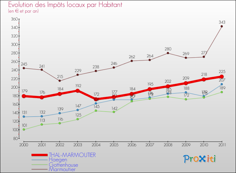 Evolution et montant des impôts locaux par Habitant pour THAL-MARMOUTIER et les communes proches Comparaison des impôts locaux par habitant pour THAL-MARMOUTIER et les communes voisines