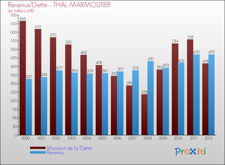 Evolution comparée de la dette et des revenus pour la commune de THAL-MARMOUTIER de 2000 à 2012 Comparaison de la dette et des revenus pour THAL-MARMOUTIER de 2000 à 2012