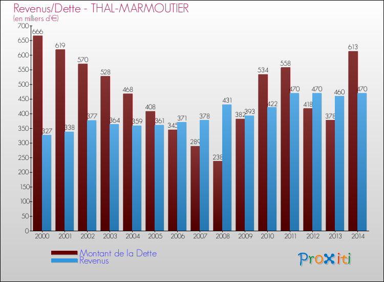Evolution comparée de la dette et des revenus pour la commune de THAL-MARMOUTIER de 2000 à 2014 Comparaison de la dette et des revenus pour THAL-MARMOUTIER de 2000 à 2014