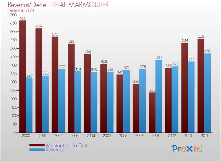 Evolution comparée de la dette et des revenus pour la commune de THAL-MARMOUTIER de 2000 à 2011 Comparaison de la dette et des revenus pour THAL-MARMOUTIER de 2000 à 2011