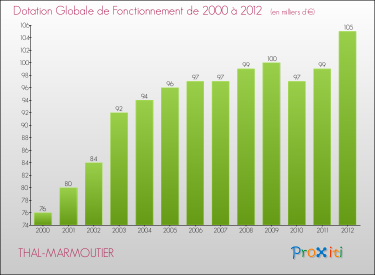 Evolution du montant de la Dotation Globale de Fonctionnement pour la commune de THAL-MARMOUTIER de 2000 à 2012 Evolution du montant de la Dotation Globale de Fonctionnement pour THAL-MARMOUTIER de 2000 à 2012