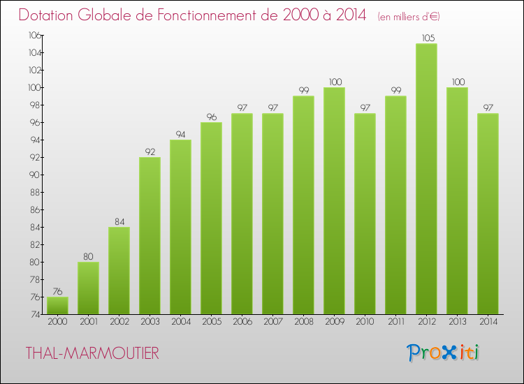 Evolution du montant de la Dotation Globale de Fonctionnement pour la commune de THAL-MARMOUTIER de 2000 à 2014 Evolution du montant de la Dotation Globale de Fonctionnement pour THAL-MARMOUTIER de 2000 à 2014