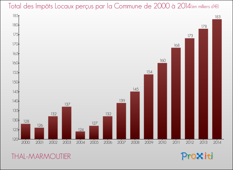 Evolution des Impôts Locaux pour la commune de THAL-MARMOUTIER de 2000 à 2014 Evolution des Impôts Locaux pour THAL-MARMOUTIER de 2000 à 2014