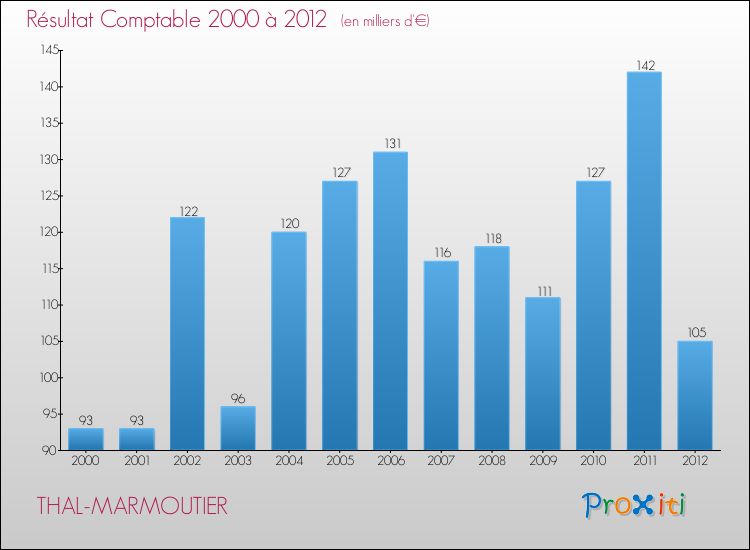 Evolution du résultat comptable pour la commune de THAL-MARMOUTIER de 2000 à 2012 Evolution du résultat comptable pour THAL-MARMOUTIER de 2000 à 2012