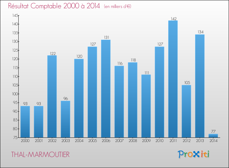 Evolution du résultat comptable pour la commune de THAL-MARMOUTIER de 2000 à 2014 Evolution du résultat comptable pour THAL-MARMOUTIER de 2000 à 2014