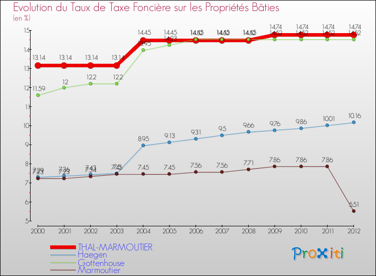 Evolution du taux de la taxe foncière sur le bati pour THAL-MARMOUTIER et les communes proches de 2000 à 2012 Comparaison des taux de taxe foncière sur le bati pour THAL-MARMOUTIER et les communes voisines de 2000 à 2012