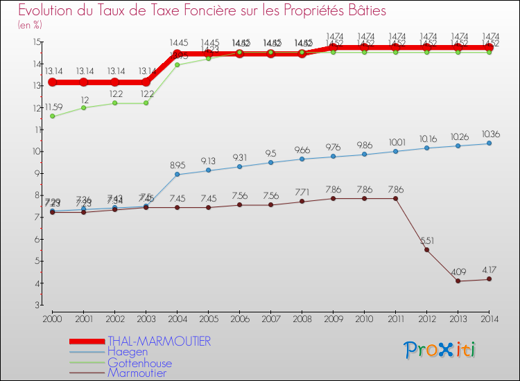 Evolution du taux de la taxe foncière sur le bati pour THAL-MARMOUTIER et les communes proches de 2000 à 2014 Comparaison des taux de taxe foncière sur le bati pour THAL-MARMOUTIER et les communes voisines de 2000 à 2014