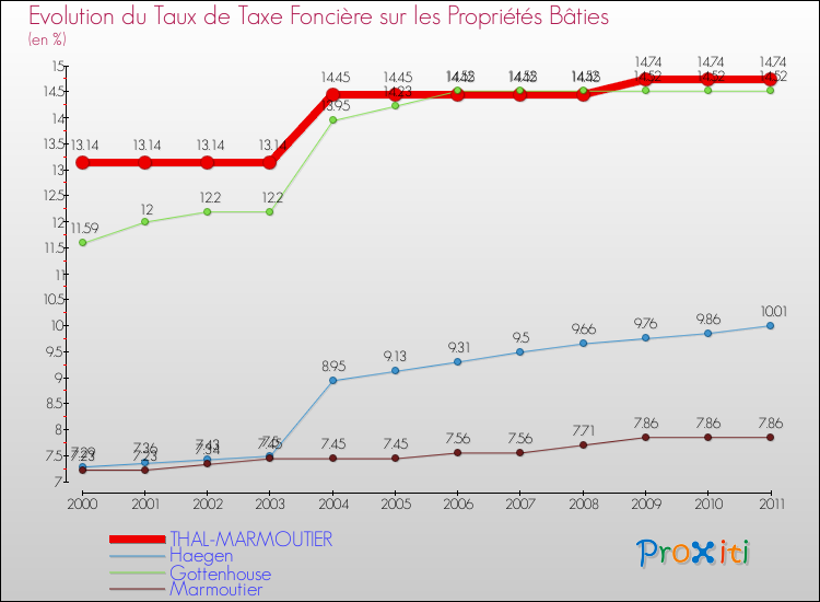 Evolution du taux de la taxe foncière sur le bati pour THAL-MARMOUTIER et les communes proches Comparaison des taux de taxe foncière sur le bati pour THAL-MARMOUTIER et les communes voisines
