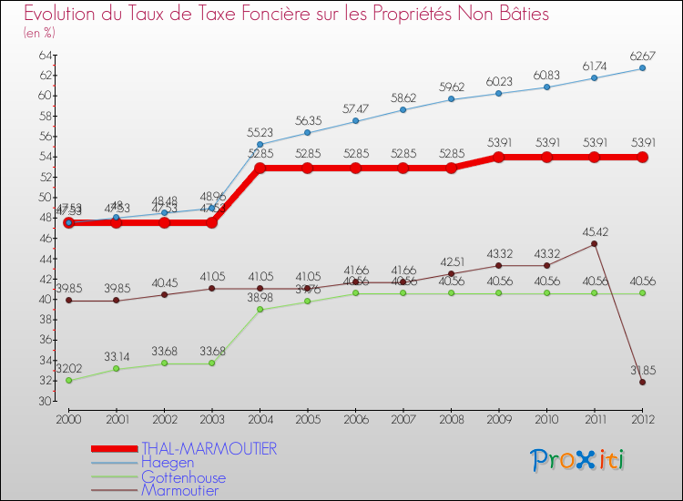 Evolution du taux de la taxe foncière sur les immeubles et terrains non batis pour THAL-MARMOUTIER et les communes proches de 2000 à 2012 Comparaison des taux de la taxe foncière sur les immeubles et terrains non batis pour THAL-MARMOUTIER et les communes voisines de 2000 à 2012