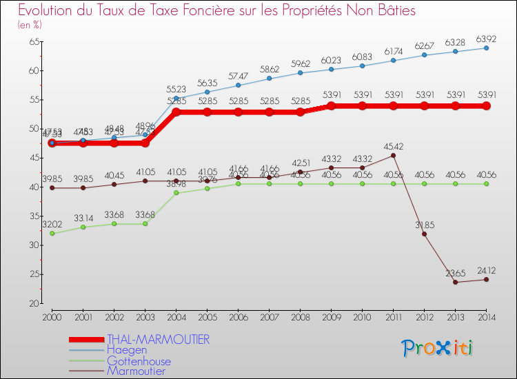 Evolution du taux de la taxe foncière sur les immeubles et terrains non batis pour THAL-MARMOUTIER et les communes proches de 2000 à 2014 Comparaison des taux de la taxe foncière sur les immeubles et terrains non batis pour THAL-MARMOUTIER et les communes voisines de 2000 à 2014