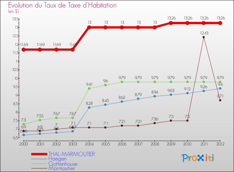 Evolution du taux de la taxe d'habitation pour THAL-MARMOUTIER et les communes proches Comparaison des taux de la taxe d'habitation pour THAL-MARMOUTIER et les communes voisines