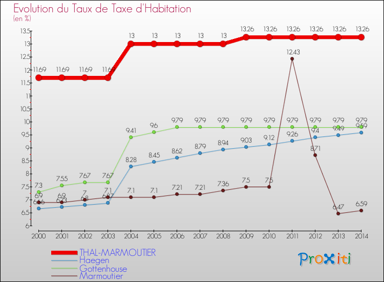 Evolution du taux de la taxe d'habitation pour THAL-MARMOUTIER et les communes proches de 2000 à 2014 Comparaison des taux de la taxe d'habitation pour THAL-MARMOUTIER et les communes voisines de 2000 à 2014
