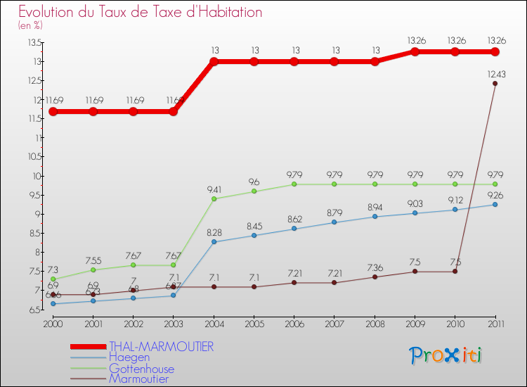 Evolution du taux de la taxe d'habitation pour THAL-MARMOUTIER et les communes proches Comparaison des taux de la taxe d'habitation pour THAL-MARMOUTIER et les communes voisines