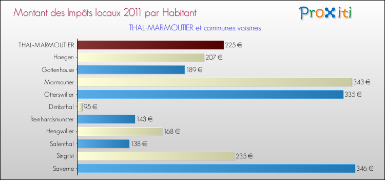 Montant des impôts locaux par Habitant pour THAL-MARMOUTIER et les communes proches Comparaison des impôts locaux par habitant pour THAL-MARMOUTIER et les communes voisines