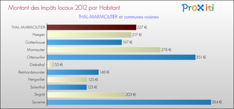 Montant des impôts locaux par Habitant pour THAL-MARMOUTIER et les communes proches Comparaison des impôts locaux par habitant pour THAL-MARMOUTIER et les communes voisines