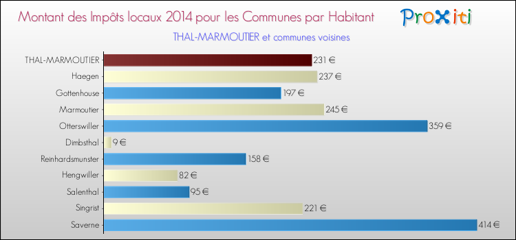 Montant des impôts locaux par Habitant pour THAL-MARMOUTIER et les communes proches en 2014 Comparaison des impôts locaux par habitant pour THAL-MARMOUTIER et les communes voisines en 2014