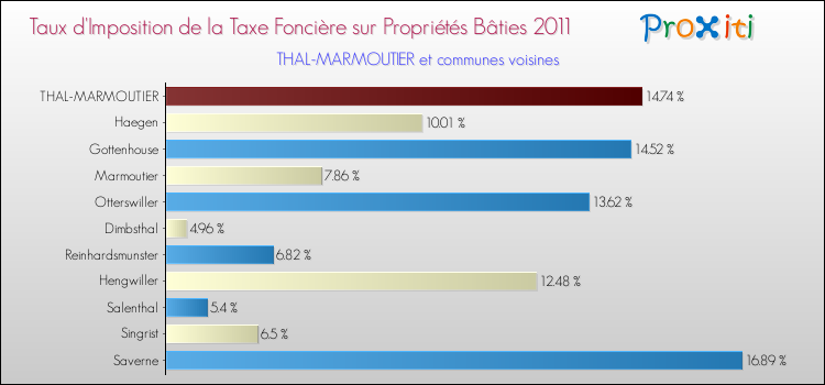 Taux d'imposition de la taxe foncière sur le bati 2011 pour THAL-MARMOUTIER et les communes proches Comparaison des taux d'imposition de la taxe foncière sur le bati 2011 pour THAL-MARMOUTIER et les communes voisines