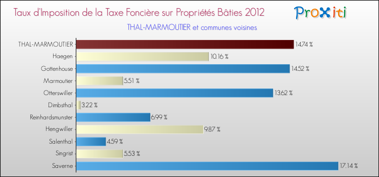 Taux d'imposition de la taxe foncière sur le bati 2012 pour THAL-MARMOUTIER et les communes proches Comparaison des taux d'imposition de la taxe foncière sur le bati 2012 pour THAL-MARMOUTIER et les communes voisines