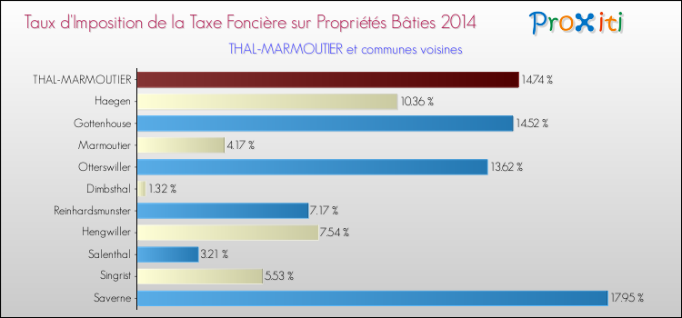 Taux d'imposition de la taxe foncière sur le bati 2014 pour THAL-MARMOUTIER et les communes proches Comparaison des taux d'imposition de la taxe foncière sur le bati 2014 pour THAL-MARMOUTIER et les communes voisines