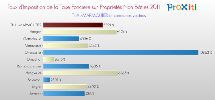 Taux d'imposition de la taxe foncière sur les immeubles et terrains non batis 2011 pour THAL-MARMOUTIER et les communes proches Comparaison des taux d'imposition de la taxe foncière sur les immeubles et terrains non batis 2011 pour THAL-MARMOUTIER et les communes voisines