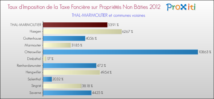 Taux d'imposition de la taxe foncière sur les immeubles et terrains non batis 2012 pour THAL-MARMOUTIER et les communes proches Comparaison des taux d'imposition de la taxe foncière sur les immeubles et terrains non batis 2012 pour THAL-MARMOUTIER et les communes voisines