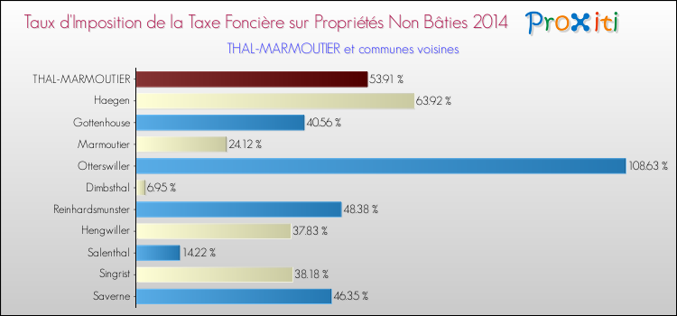 Taux d'imposition de la taxe foncière sur les immeubles et terrains non batis 2014 pour THAL-MARMOUTIER et les communes proches Comparaison des taux d'imposition de la taxe foncière sur les immeubles et terrains non batis 2014 pour THAL-MARMOUTIER et les communes voisines