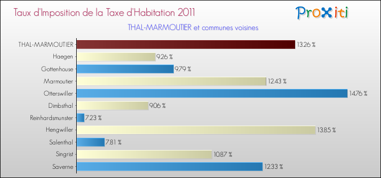 Taux d'imposition de la taxe d'habitation 2011 pour THAL-MARMOUTIER et les communes proches Comparaison des taux d'imposition de la taxe d'habitation 2011 pour THAL-MARMOUTIER et les communes voisines