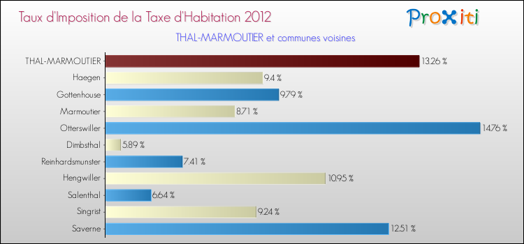 Taux d'imposition de la taxe d'habitation 2012 pour THAL-MARMOUTIER et les communes proches Comparaison des taux d'imposition de la taxe d'habitation 2012 pour THAL-MARMOUTIER et les communes voisines