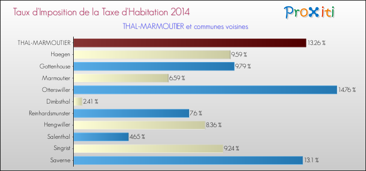 Taux d'imposition de la taxe d'habitation 2014 pour THAL-MARMOUTIER et les communes proches Comparaison des taux d'imposition de la taxe d'habitation 2014 pour THAL-MARMOUTIER et les communes voisines