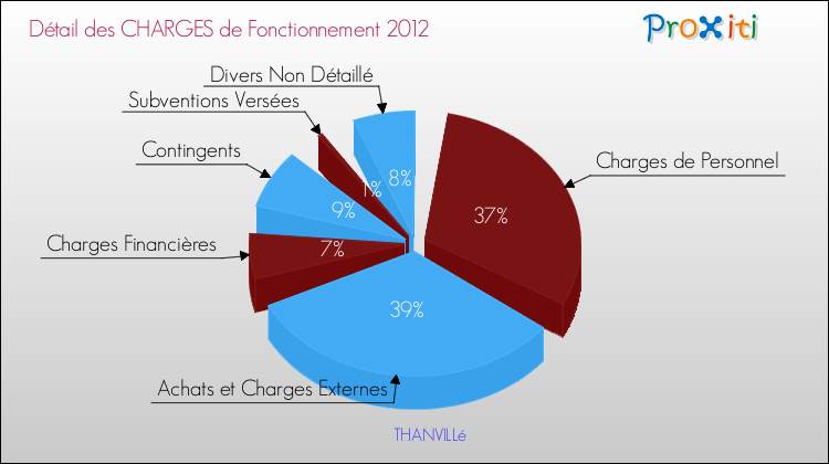 Décomposition des Charges de Fonctionnement 2012 de la commune de THANVILLé Charges de Fonctionnement 2012 pour la commune de THANVILLé