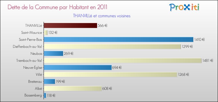 Dette par habitant de la commune en 2011 pour THANVILLé et les communes proches Comparaison de la dette par habitant de la commune en 2011 pour THANVILLé et les communes voisines