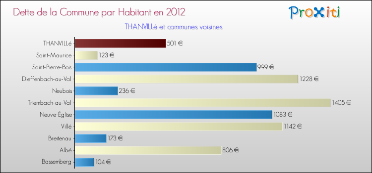 Dette par habitant de la commune en 2012 pour THANVILLé et les communes proches Comparaison de la dette par habitant de la commune en 2012 pour THANVILLé et les communes voisines