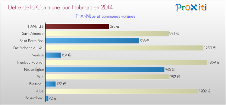 Dette par habitant de la commune en 2014 pour THANVILLé et les communes proches Comparaison de la dette par habitant de la commune en 2014 pour THANVILLé et les communes voisines