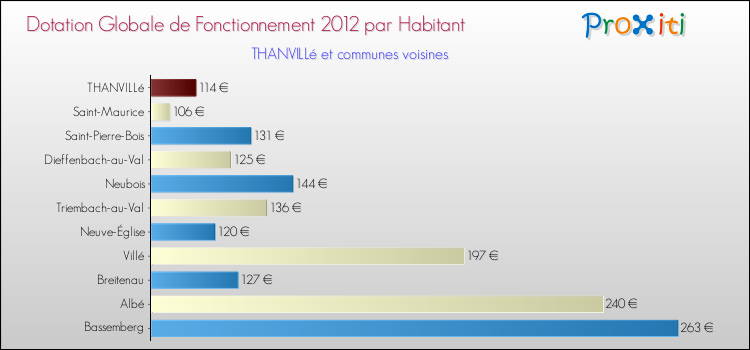 Montant des dotations globales de fonctionnement DGF par Habitant pour THANVILLé et les communes proches Comparaison des des dotations globales de fonctionnement DGF par habitant pour THANVILLé et les communes voisines