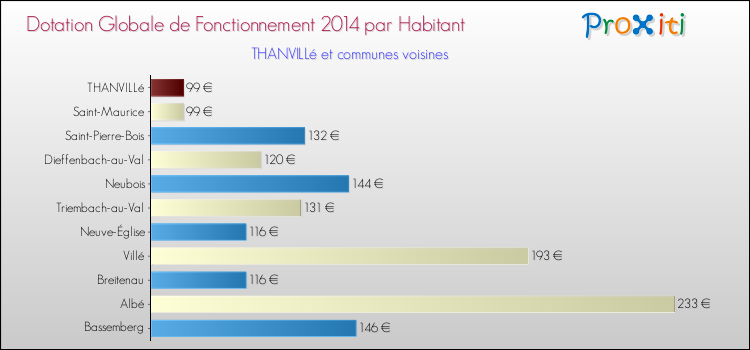 Montant des dotations globales de fonctionnement DGF par Habitant pour THANVILLé et les communes proches en 2014. Comparaison des des dotations globales de fonctionnement DGF par habitant pour THANVILLé et les communes voisines en 2014.