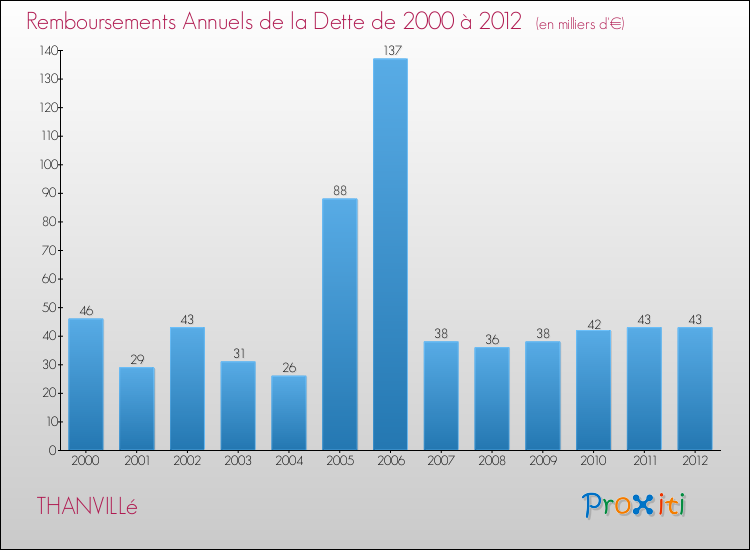 Evolution de l'annuité de la dette pour la commune de THANVILLé de 2000 à 2012 Annuités de la dette pour THANVILLé de 2000 à 2012
