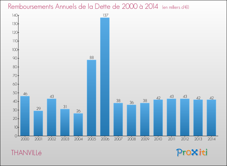 Evolution de l'annuité de la dette pour la commune de THANVILLé de 2000 à 2014 Annuités de la dette pour THANVILLé de 2000 à 2014