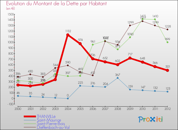 Evolution de la dette par habitant pour la commune de THANVILLé et les communes proches de 2000 à 2012 Comparaison de la dette par habitant pour THANVILLé et les communes voisines de 2000 à 2012