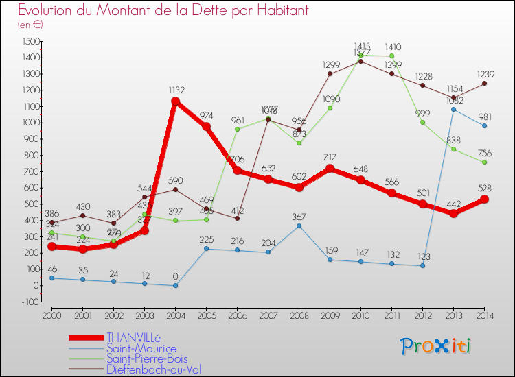 Evolution de la dette par habitant pour la commune de THANVILLé et les communes proches de 2000 à 2014 Comparaison de la dette par habitant pour THANVILLé et les communes voisines de 2000 à 2014