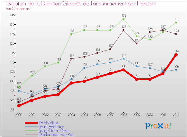 Evolution et montant de la dotation globale de fonctionnement par Habitant pour THANVILLé et les communes proches Comparaison des dotations globales de fonctionnement par habitant pour THANVILLé et les communes voisines