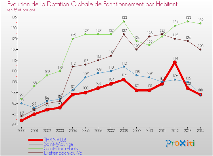 Evolution et montant de la dotation globale de fonctionnement par Habitant pour THANVILLé et les communes proches de 2000 à 2014. Comparaison des dotations globales de fonctionnement par habitant pour THANVILLé et les communes voisines de 2000 à 2014.