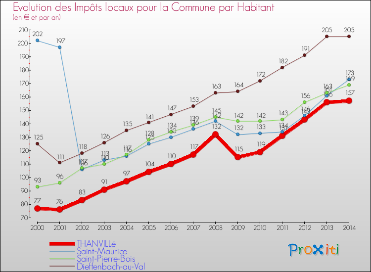 Evolution et montant des impôts locaux par Habitant pour THANVILLé et les communes proches de 2000 à 2014 Comparaison des impôts locaux par habitant pour THANVILLé et les communes voisines de 2000 à 2014