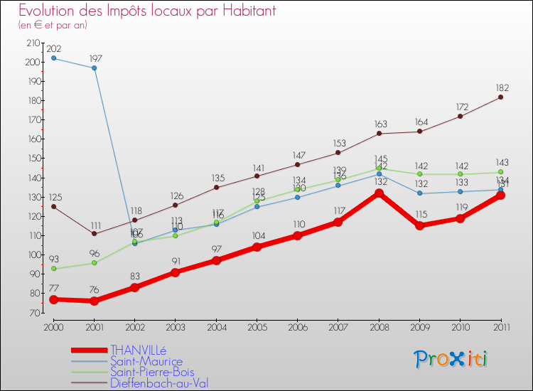 Evolution et montant des impôts locaux par Habitant pour THANVILLé et les communes proches Comparaison des impôts locaux par habitant pour THANVILLé et les communes voisines